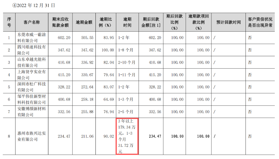 开云网站：族兴新材IPO提交注册销售真实性、业绩可持续性仍需关注(图2)