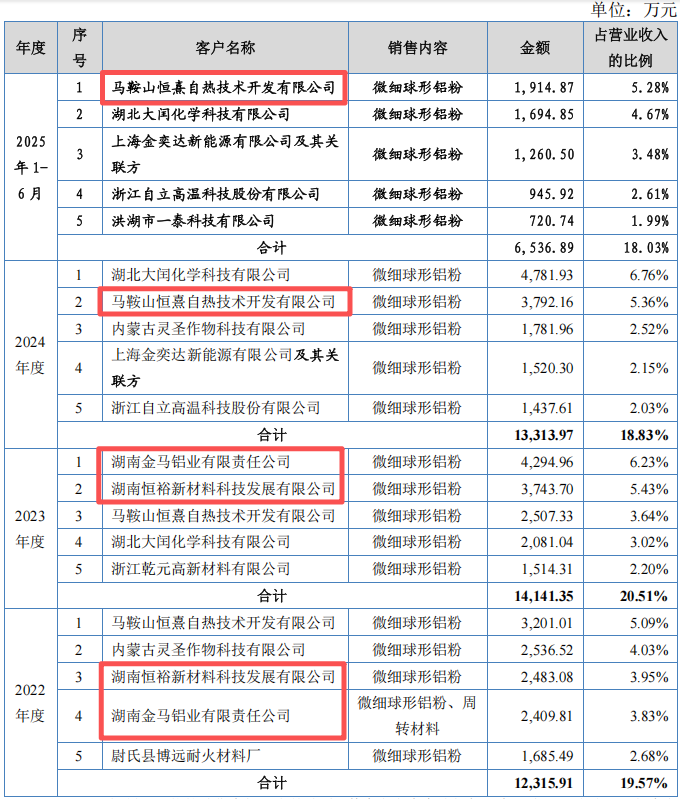 开云网站：族兴新材IPO提交注册销售真实性、业绩可持续性仍需关注(图4)