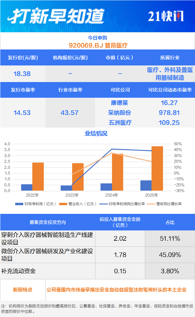 Kaiyun中国：胰岛素笔针“小巨人”今日申购另有一只新股上市丨打新早知道(图1)