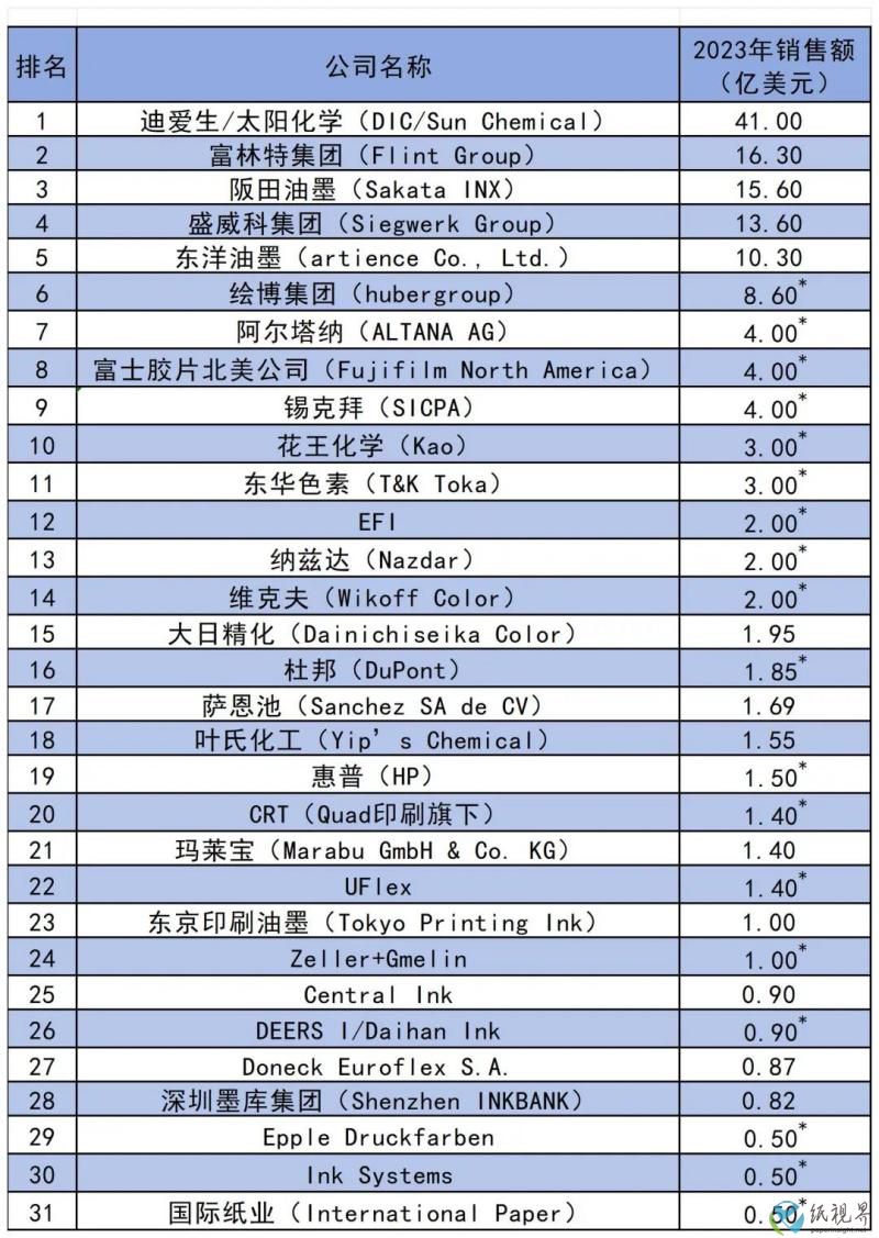 开云网站：2024全球油墨企业排行榜发布(图1)