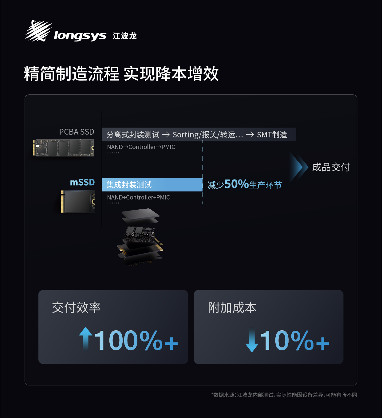 Kaiyun中国：江波龙推出业内首款集成封装mSSDOfficeisFactory实现灵活、高效交付(图3)